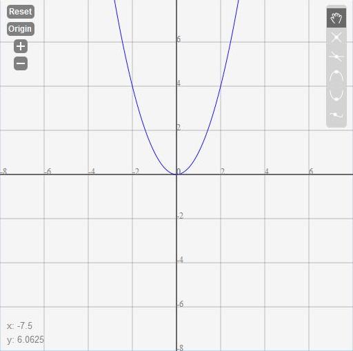 x^2 in Graph